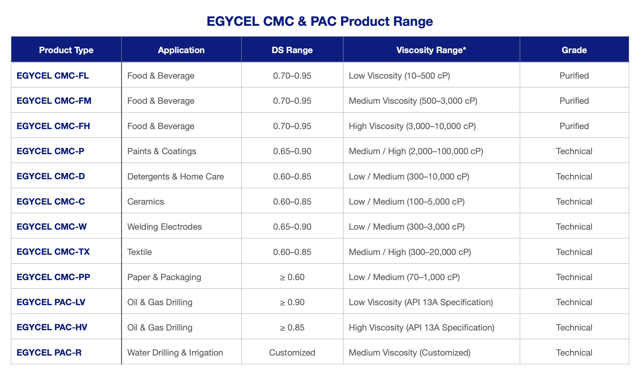 Product Range